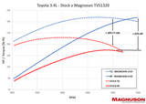 TVS1320 Toyota 3.4L V6 Supercharger System 01-13-34-003-BL