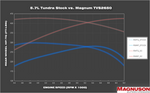 *SPECIAL ORDER* Magnuson Magnum TVS2650 Toyota Tundra 5.7L Supercharger System 2019-2021 5.7L 01-26-57-109-BL